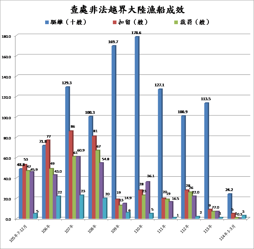 護永專案查處非法越界大陸船舶成效